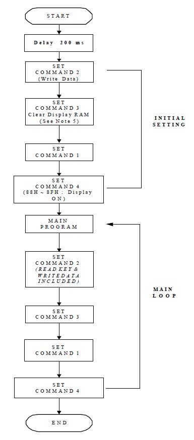 flowchart