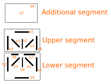 Segment grid assignment